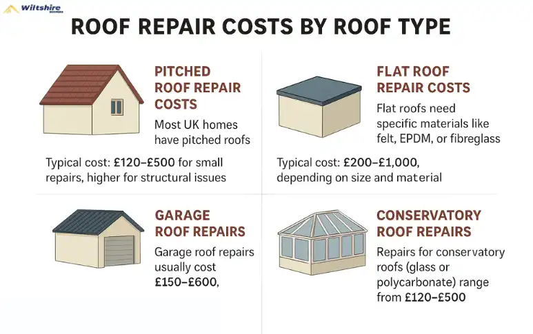 Roof Repair Costs by Roof Type