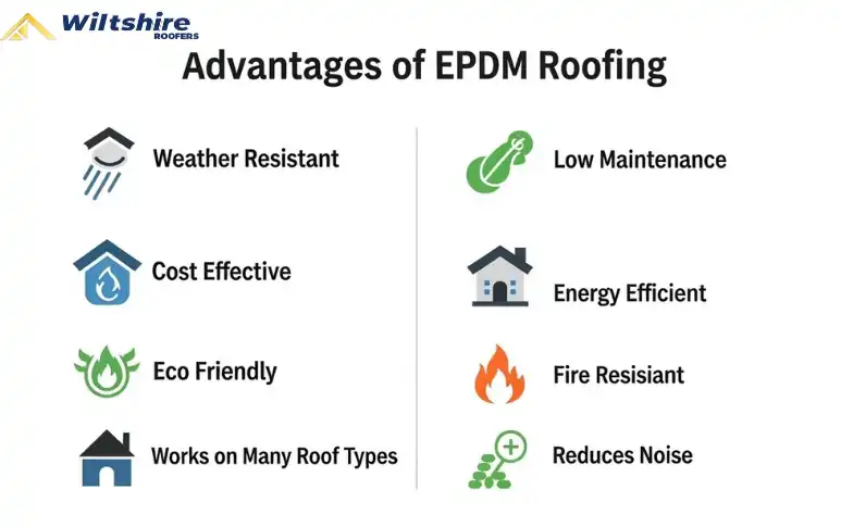 Advantages of EPDM roofing showing weather resistance, low maintenance, energy efficiency, and suitability for flat roofs.