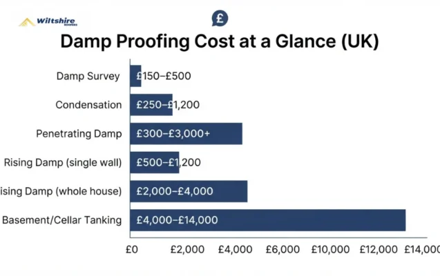 How much does damp proofing cost in the UK, by damp type