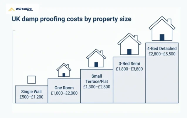 UK damp proofing cost comparison by property size, from single wall to 4-bed detached